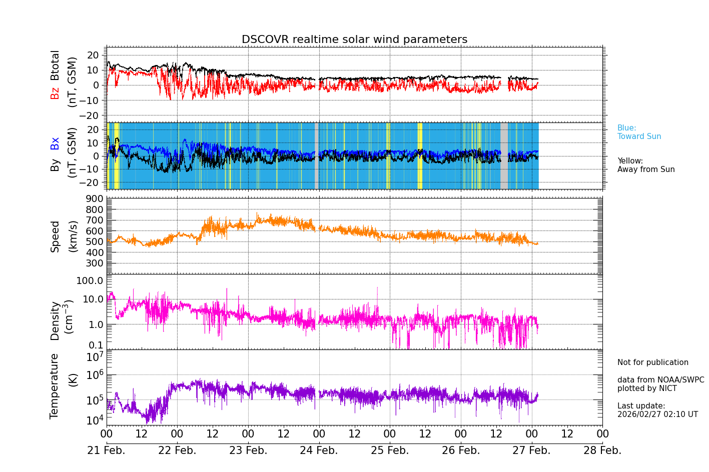 ＤＳＣＯＶＥＲ衛星の太陽風等の推移グラフ、 https://sw