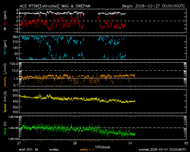 ＡＣＥ衛星の太陽風等の推移グラフ、 https://www.sw