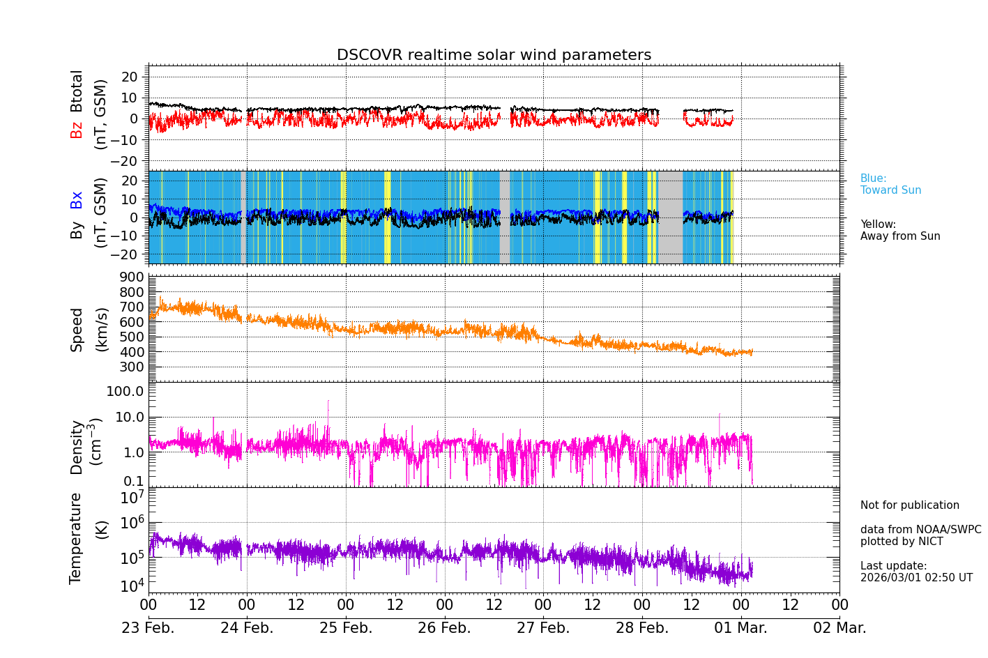 ＤＳＣＯＶＲ衛星の陽風等の推移グラフ、 https://swc.