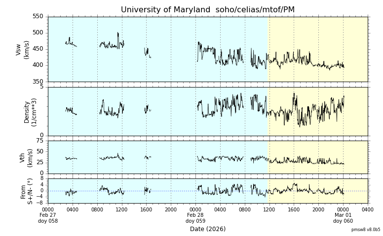 ＳＯＨＯ衛星の太陽風等の推移グラフ、 https://space