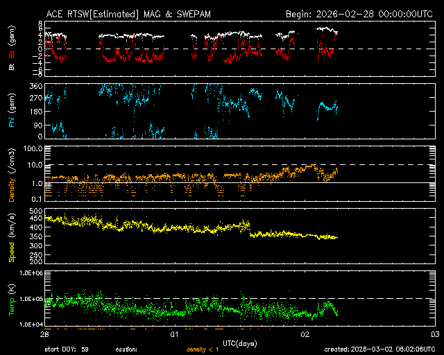 ＡＣＥ衛星の太陽風等の推移グラフ、 https://www.sw