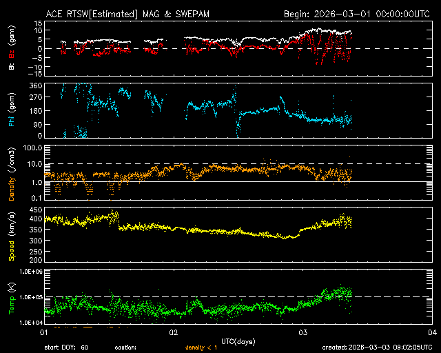 ＡＣＥ衛星の太陽風等の推移グラフ、 https://www.sw