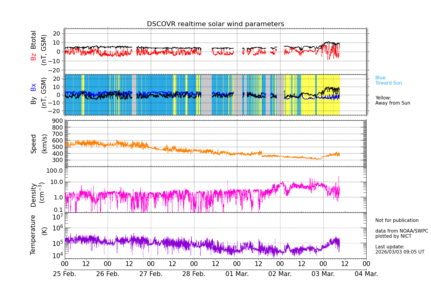 ＤＳＣＯＶＥＲ衛星の太陽風等の推移グラフ、 https://sw