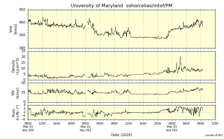 ＳＯＨＯ衛星の太陽風等の推移グラフ、 https://space
