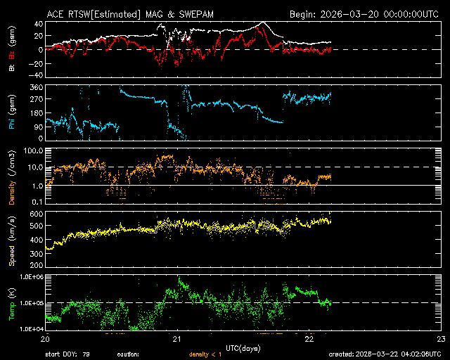 ＡＣＥ衛星の太陽風等の推移グラフ、 https://www.sw