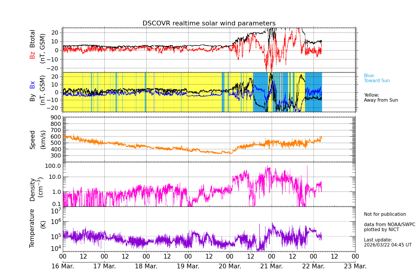 ＤＳＣＯＶＲ衛星の太陽風等の推移グラフ、 https://swc
