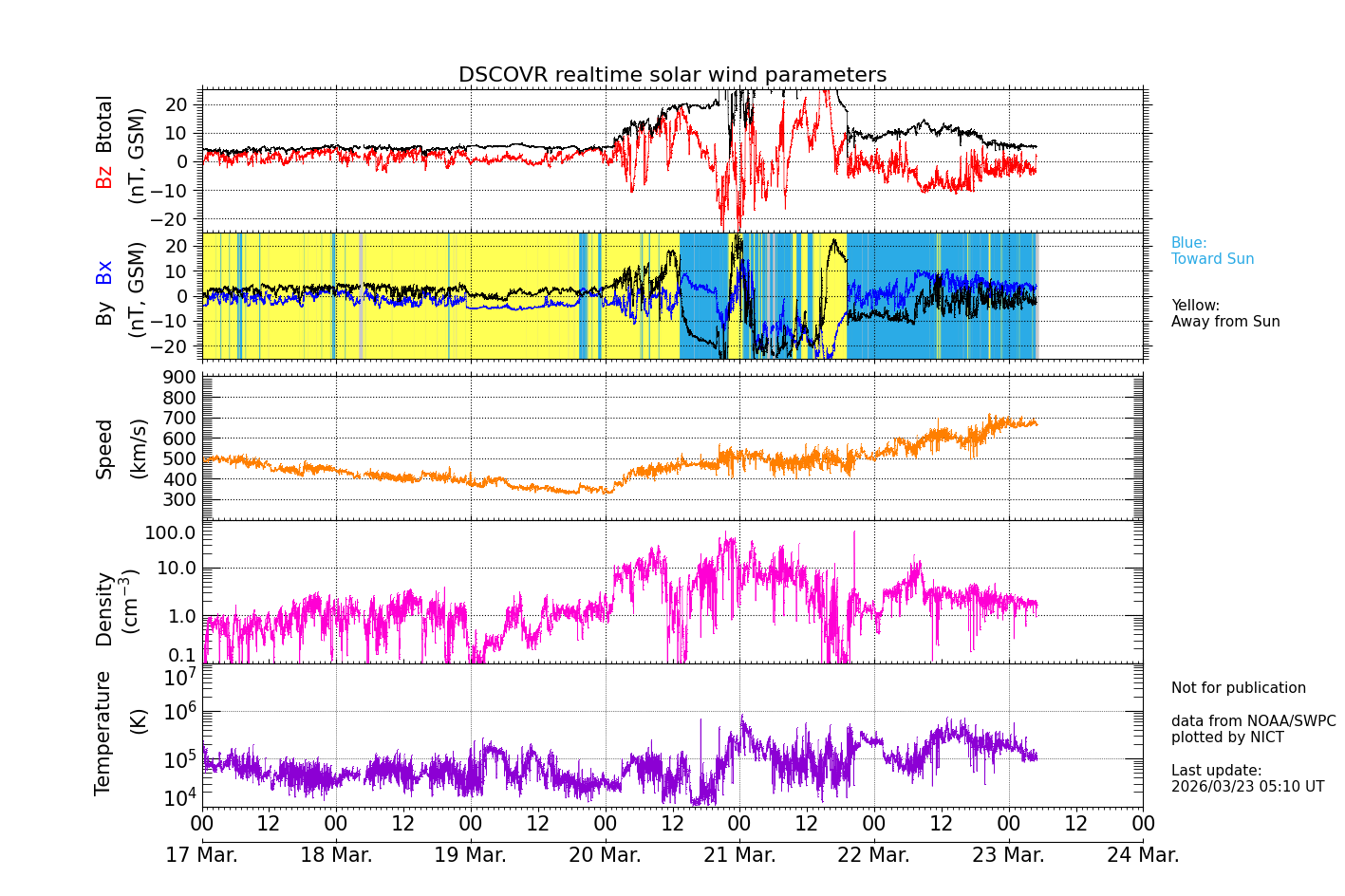 ＤＳＣＯＶＥＲ衛星の太陽風等の推移グラフ、 https://sw