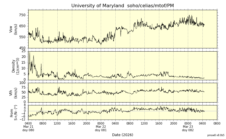 ＳＯＨＯ衛星の太陽風等の推移グラフ、 https://space