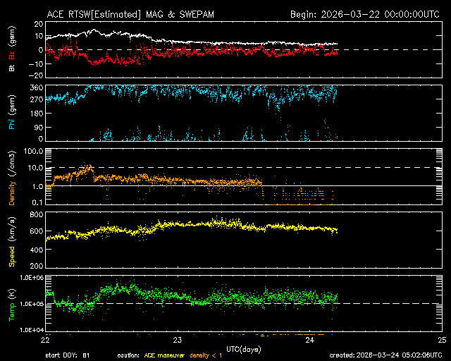 ＡＣＥ衛星の太陽風等の推移グラフ、 https://www.sw