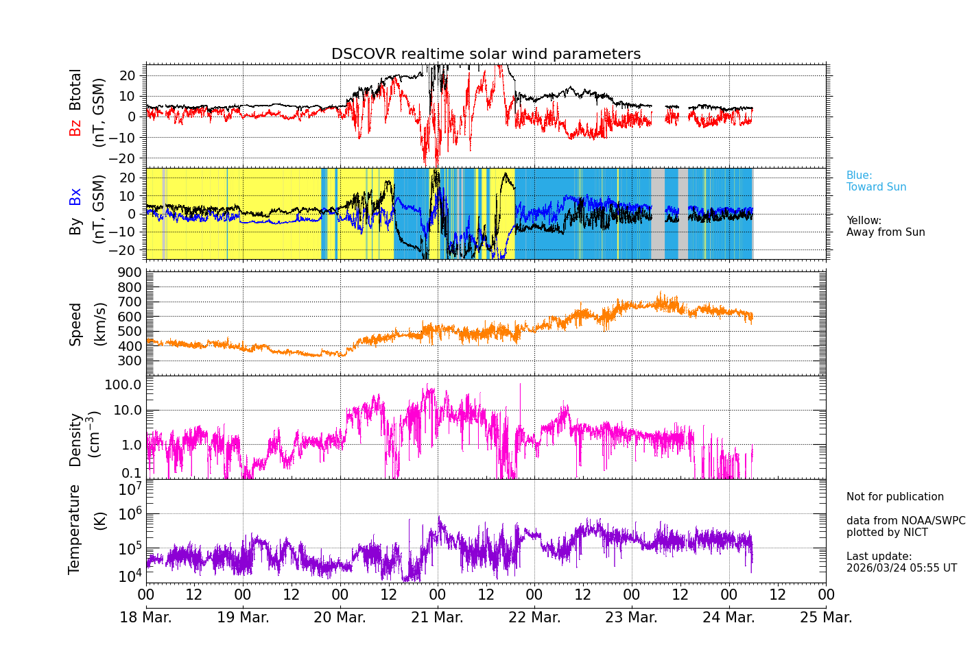 ＤＳＣＯＶＲ衛星の太陽風等の推移グラフ、 https://swc
