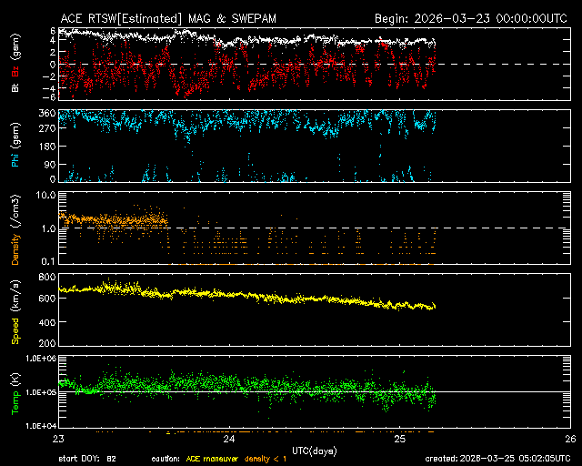 ＡＣＥ衛星の太陽風等の推移グラフ、 https://www.sw