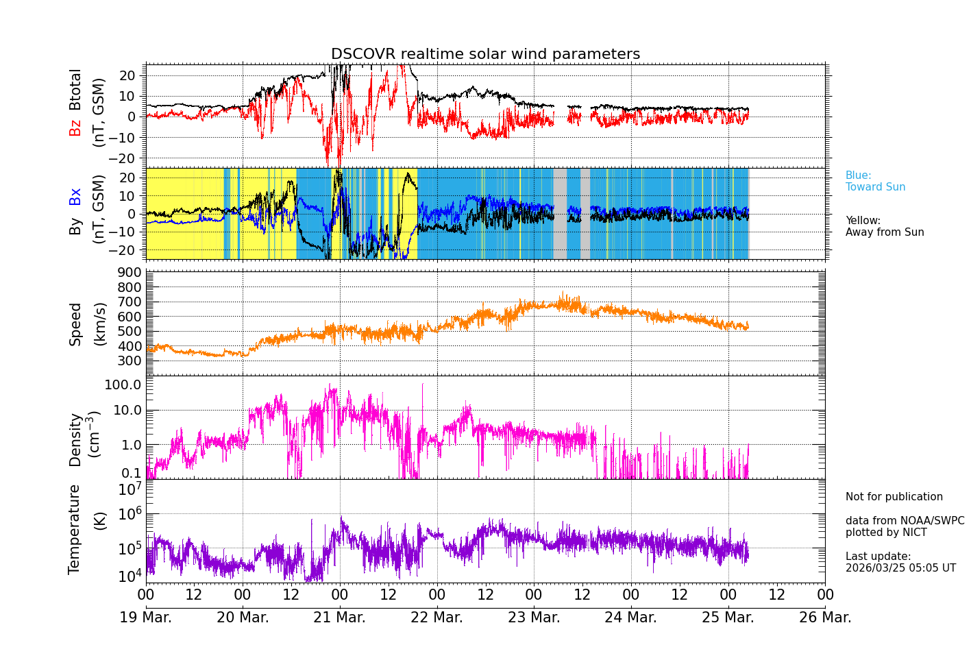 ＤＳＣＯＶＲ衛星の太陽風等の推移グラフ、 https://swc