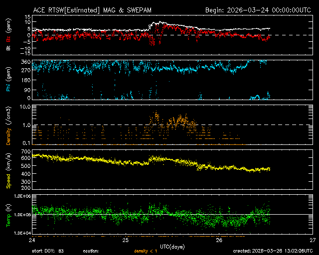 ＡＣＥ衛星の太陽風等の推移グラフ、 https://www.sw
