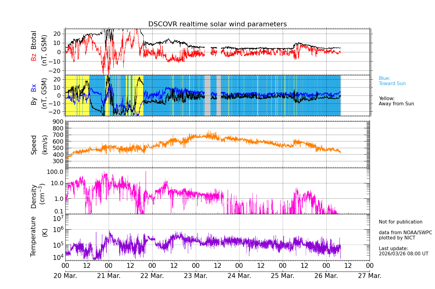 ＤＳＣＯＶＲ衛星の太陽風等の推移グラフ、 https://swc