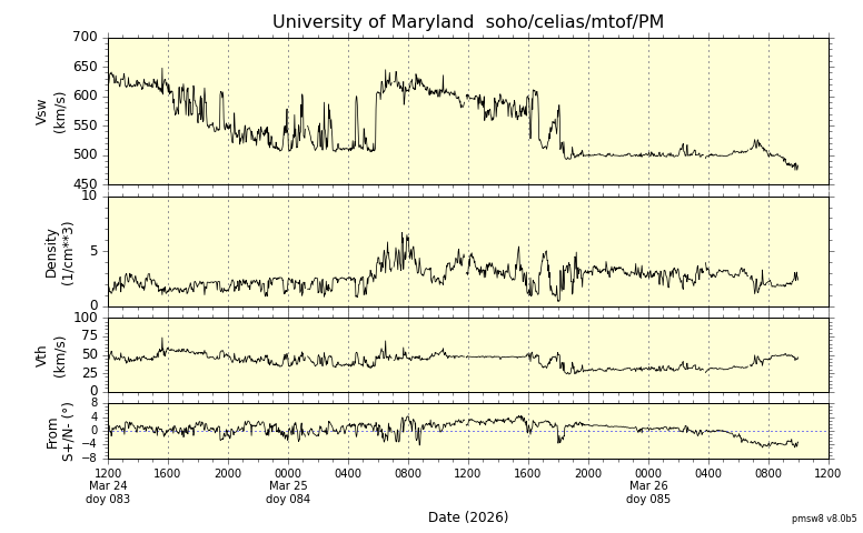 ＳＯＨＯ衛星の太陽風等の推移グラフ、 https://space