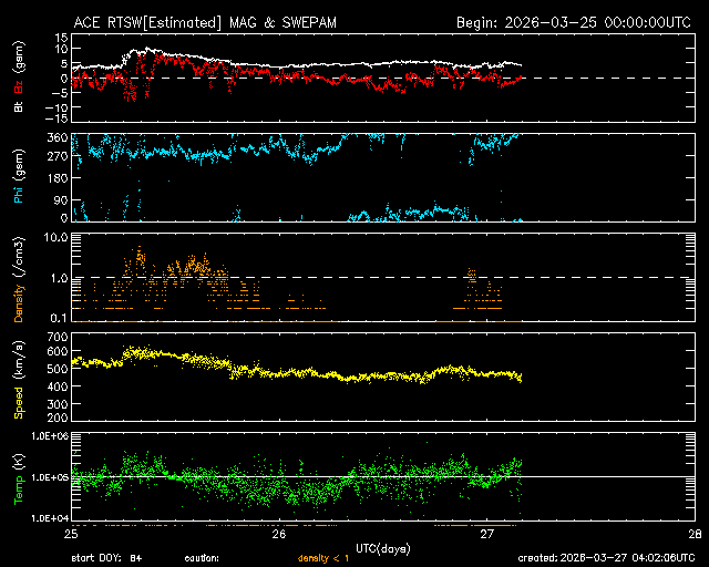 ＡＣＥ衛星の太陽風等の推移グラフ、 https://www.sw