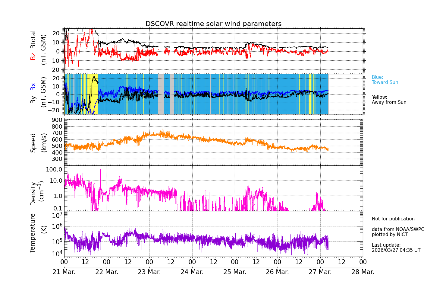 ＤＳＣＯＶＥＲ衛星の太陽風等の推移グラフ、 https://sw