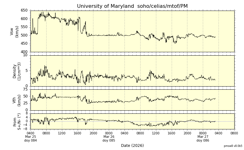 ＳＯＨＯ衛星の太陽風等の推移グラフ、 https://space
