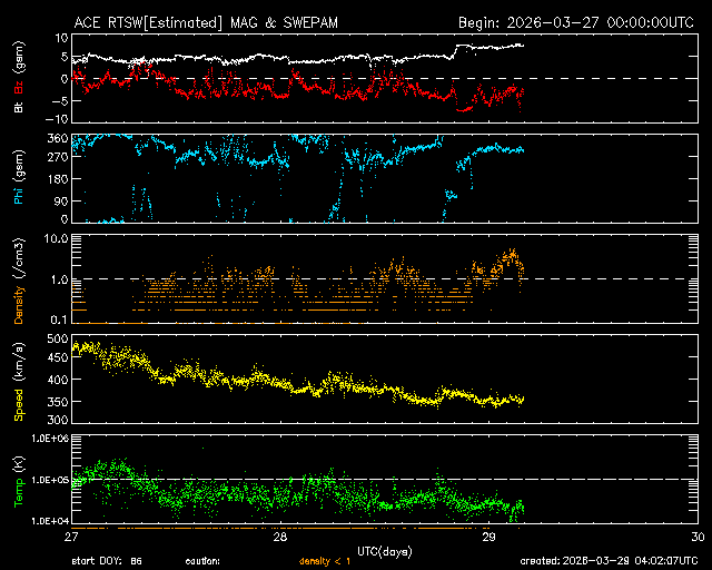 ＡＣＥ衛星の太陽風等の推移グラフ、 https://www.sw