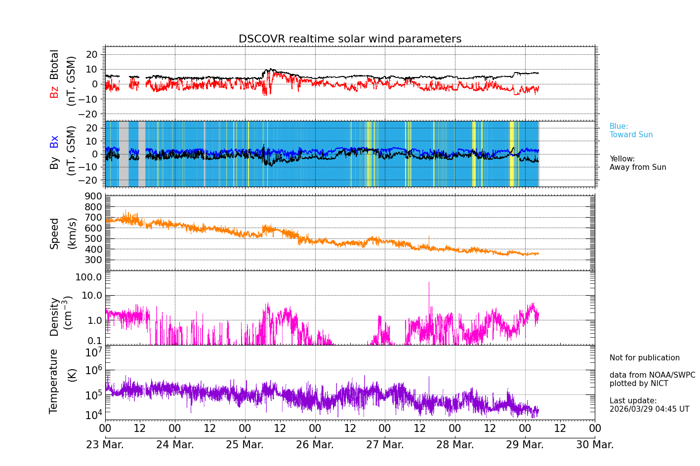ＤＳＣＯＶＲ衛星の太陽風等の推移グラフ、 https://swc