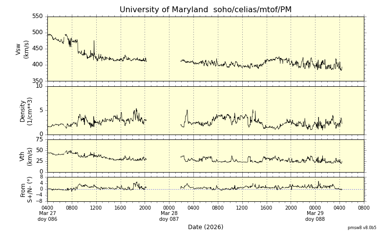 ＳＯＨＯ衛星の太陽風等の推移グラフ、 https://space