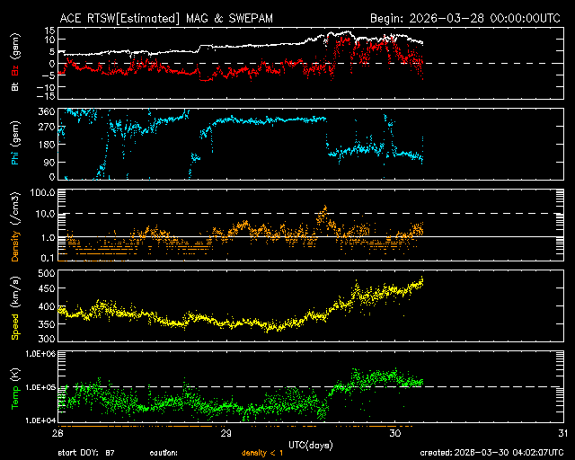 ＡＣＥ衛星の太陽風等の推移グラフ、 https://www.sw