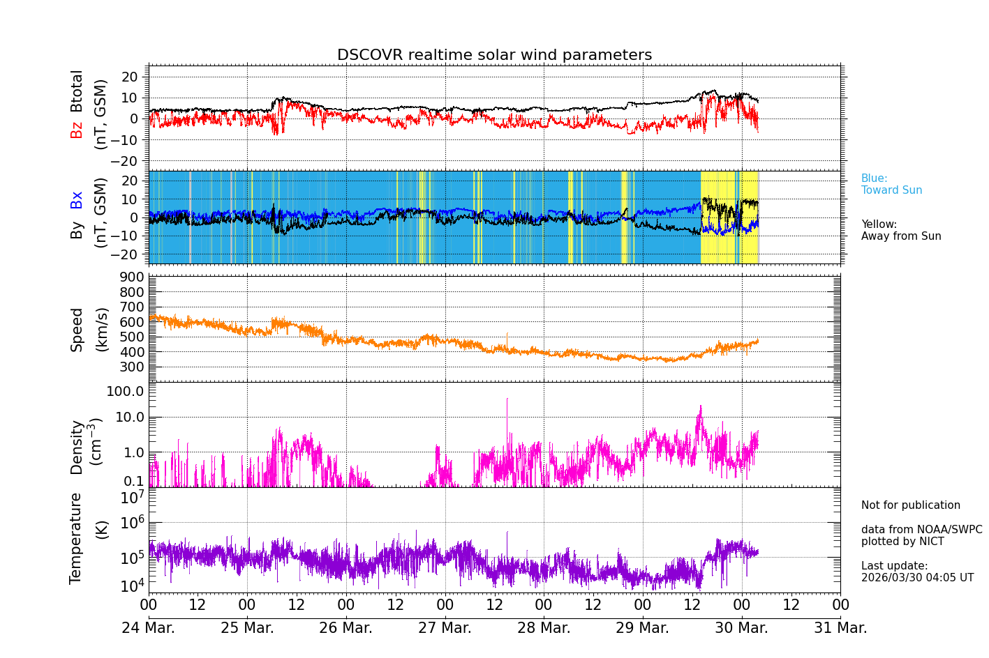 ＤＳＣＯＶＲ衛星の太陽風等の推移グラフ、 https://swc