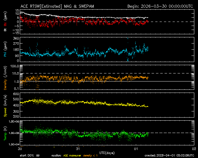 ＡＣＥ衛星の太陽風等の推移グラフ、 https://www.sw