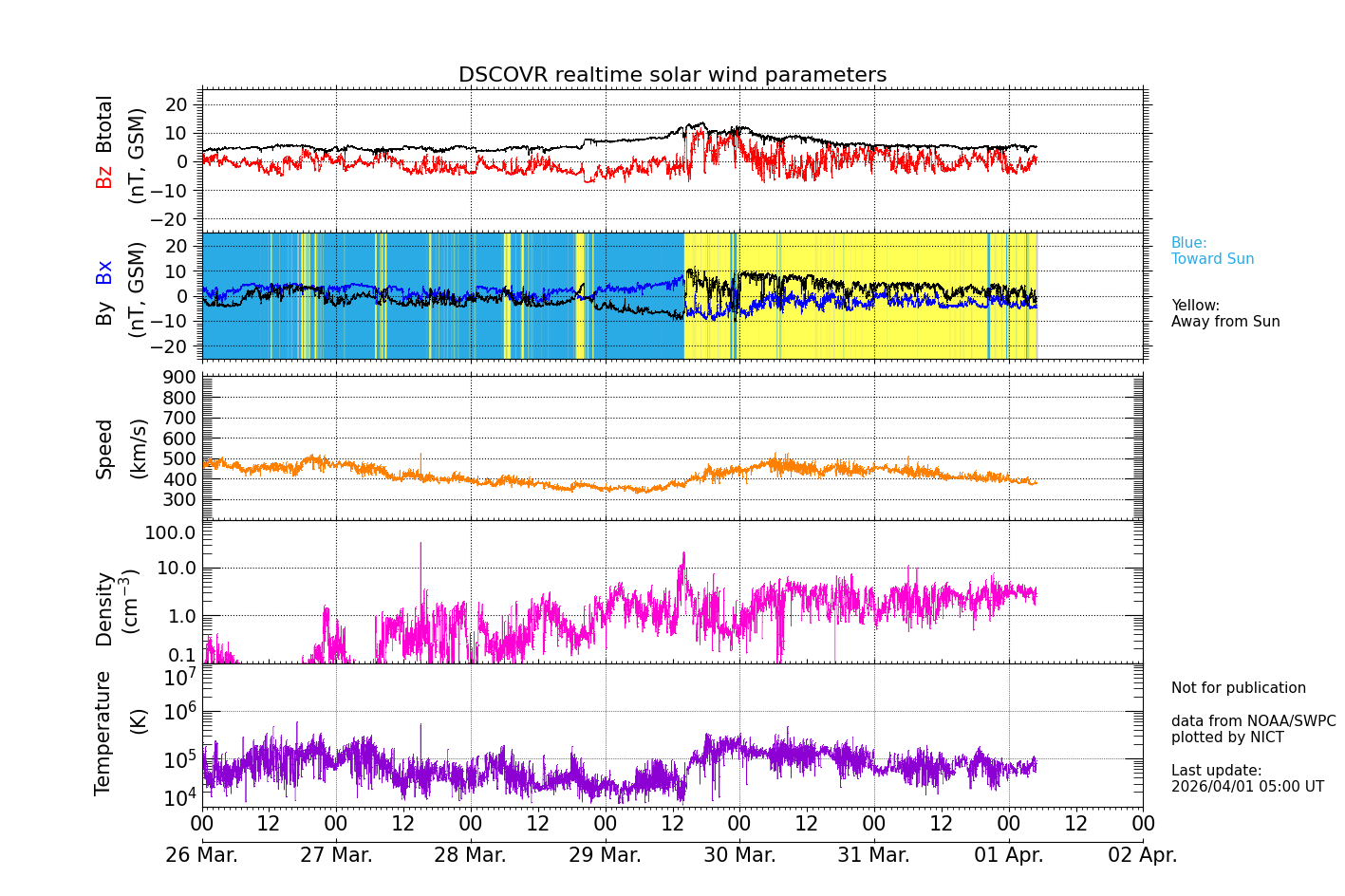 ＤＳＣＯＶＲ衛星の太陽風等の推移グラフ、 https://swc