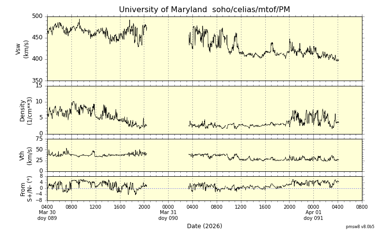 ＳＯＨＯ衛星の太陽風等の推移グラフ、 https://space