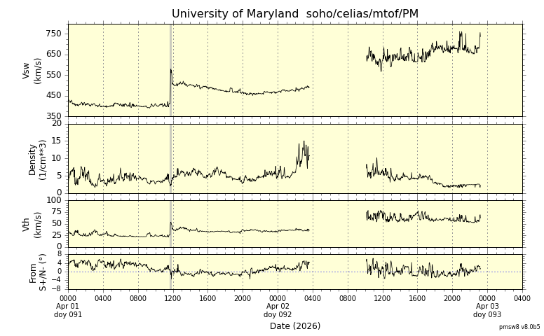 ＳＯＨＯ衛星の太陽風等の推移グラフ、 https://space