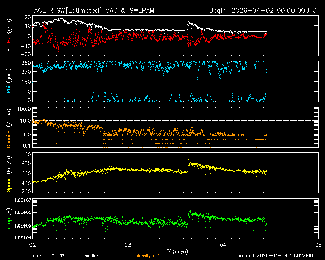 ＡＣＥ衛星の太陽風等の推移グラフ、 https://www.sw