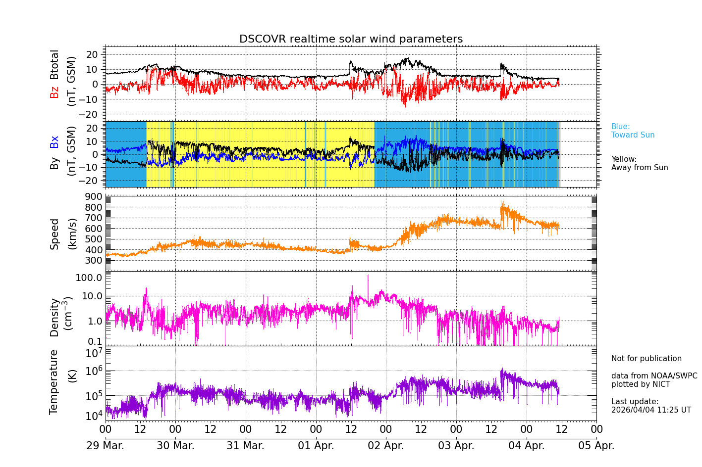 ＤＳＣＯＶＥＲ衛星の太陽風等の推移グラフ、 https://sw