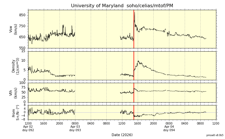 ＳＯＨＯ衛星の太陽風等の推移グラフ、 https://space