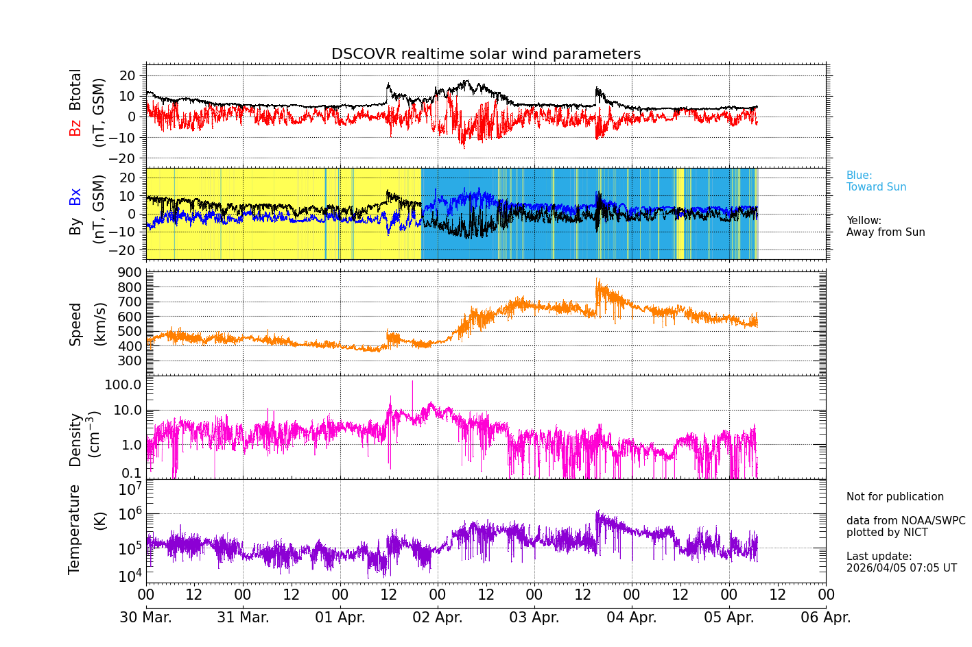 ＤＳＣＯＶＲ衛星の太陽風等の推移グラフ、 https://swc