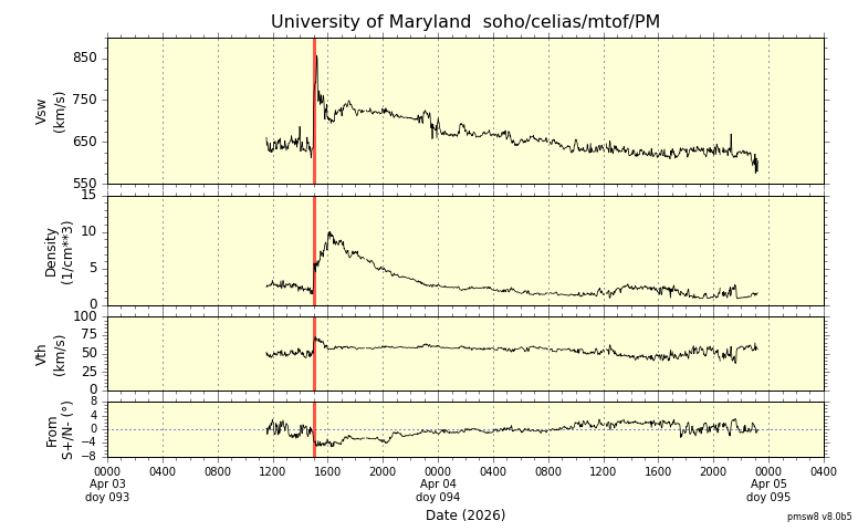 ＳＯＨＯ衛星の太陽風等の推移グラフ、 https://space