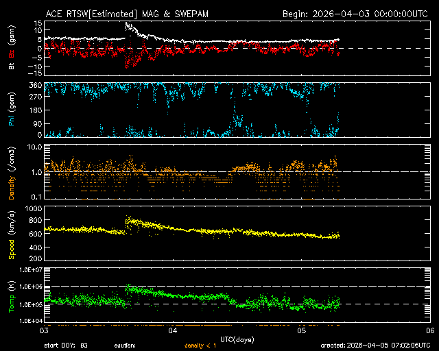 ＡＣＥ衛星の太陽風等の推移グラフ、 https://www.sw