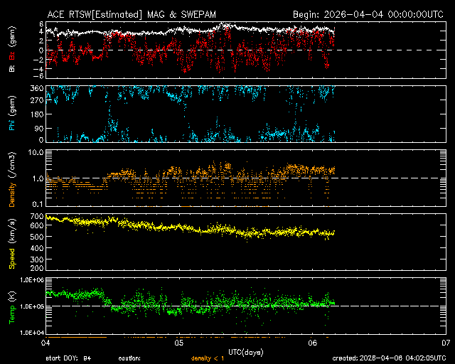 ＡＣＥ衛星の太陽風等の推移グラフ、 https://www.sw