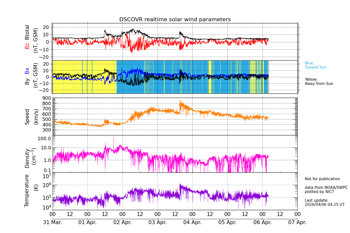 ＤＳＣＯＶＲ衛星の太陽風等の推移グラフ、 https://swc