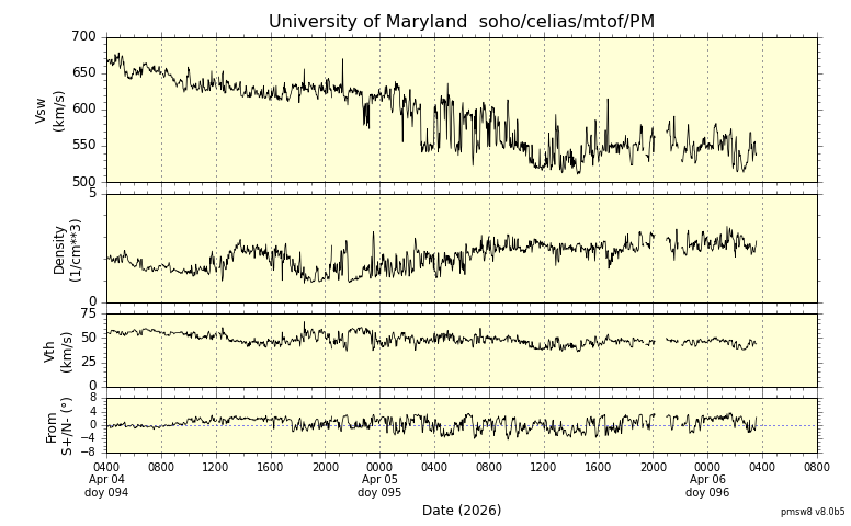 ＳＯＨＯ衛星の太陽風等の推移グラフ、 https://space