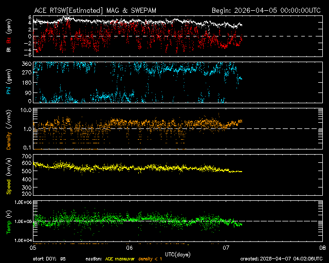 ＡＣＥ衛星の太陽風等の推移グラフ、 https://www.sw