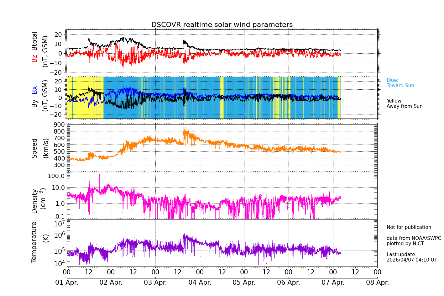 ＤＳＣＯＶＲ衛星の太陽風等の推移グラフ、 https://swc