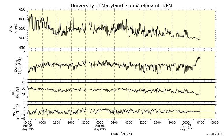ＳＯＨＯ衛星の太陽風等の推移グラフ、 https://space