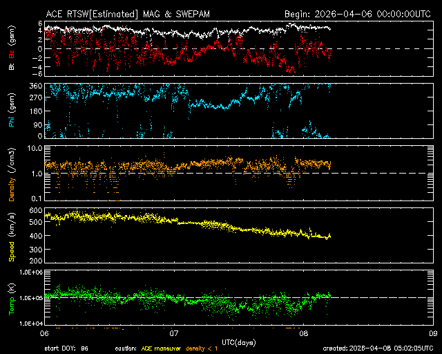 ＡＣＥ衛星の太陽風等の推移グラフ、 https://www.sw