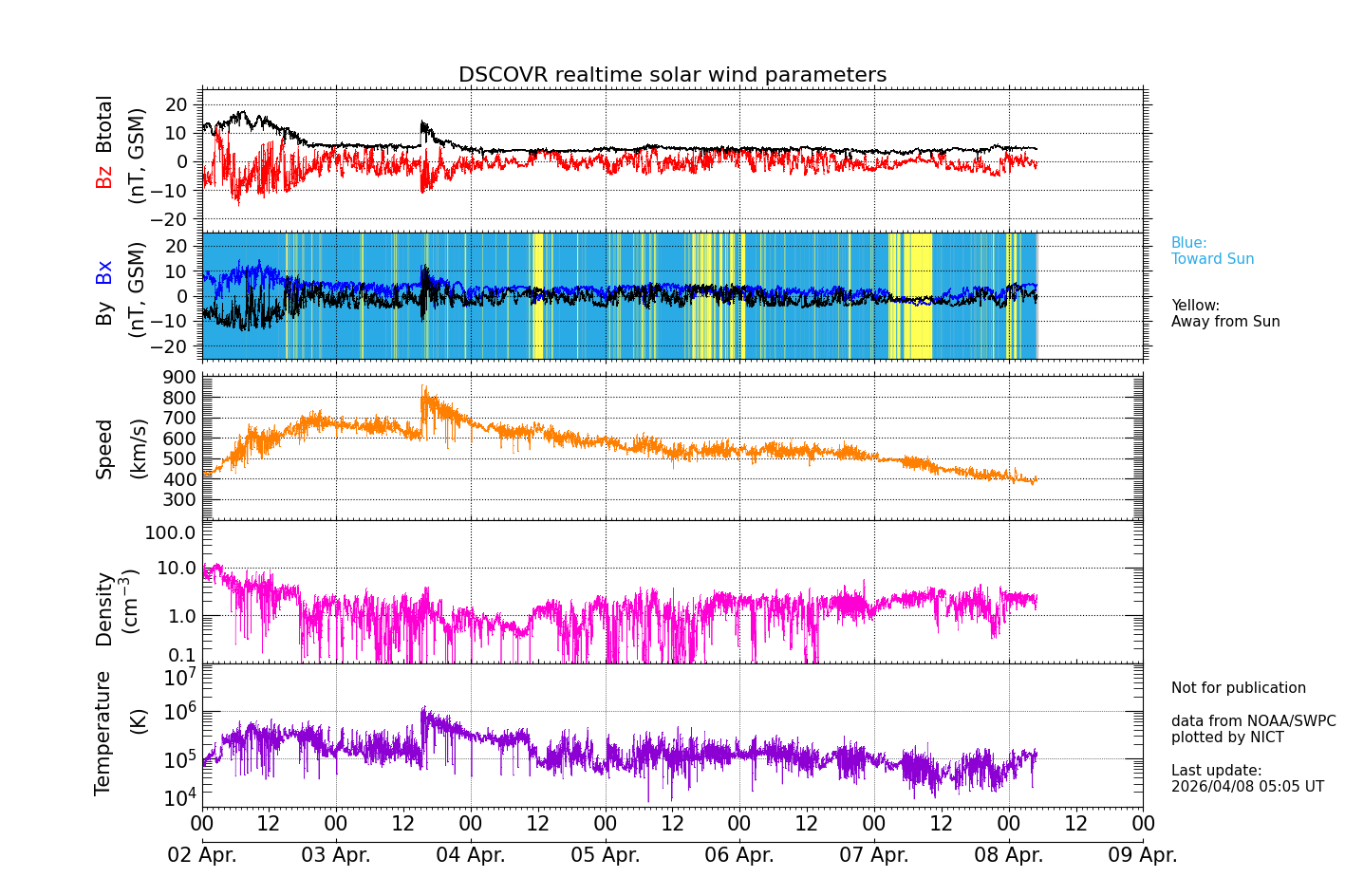 ＤＳＣＯＶＥＲ衛星の太陽風等の推移グラフ、 https://sw