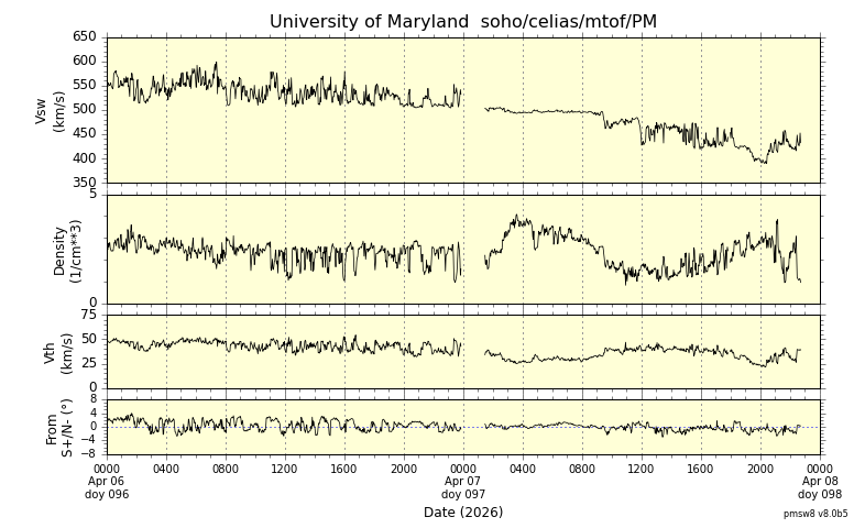 ＳＯＨＯ衛星の太陽風等の推移グラフ、 https://space