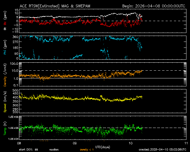 ＡＣＥ衛星の太陽風等の推移グラフ、 https://www.sw