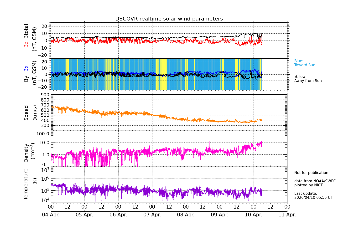 ＤＳＣＯＶＲ衛星の太陽風等の推移グラフ、 https://swc