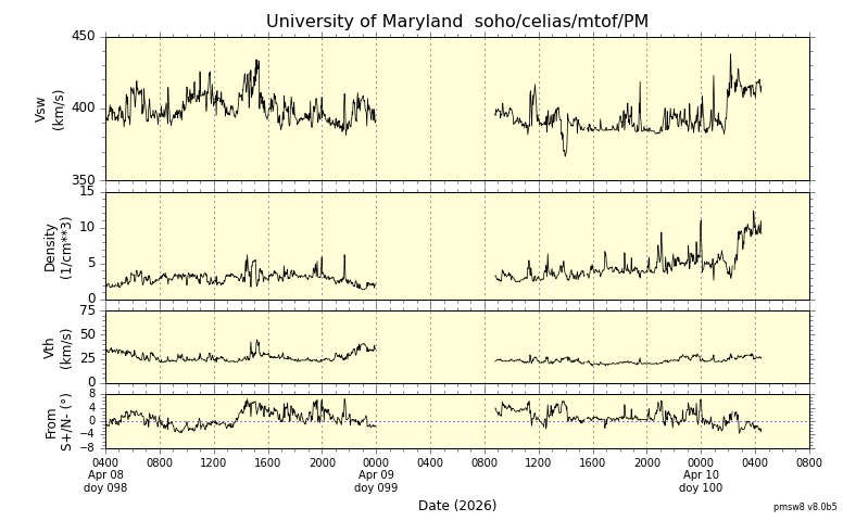ＳＯＨＯ衛星の太陽風等の推移グラフ、 https://space