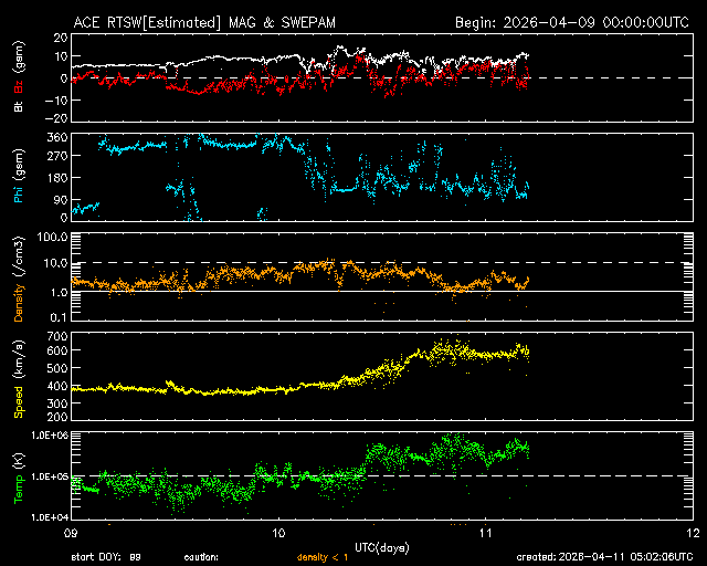 ＡＣＥ衛星の太陽風等の推移グラフ、 https://www.sw